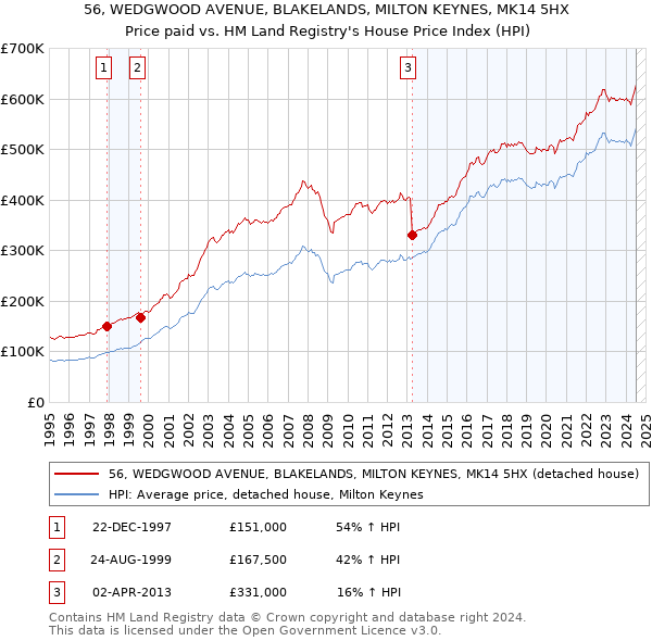 56, WEDGWOOD AVENUE, BLAKELANDS, MILTON KEYNES, MK14 5HX: Price paid vs HM Land Registry's House Price Index