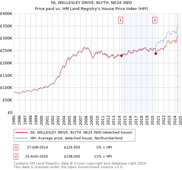 56, WELLESLEY DRIVE, BLYTH, NE24 3WD: Price paid vs HM Land Registry's House Price Index