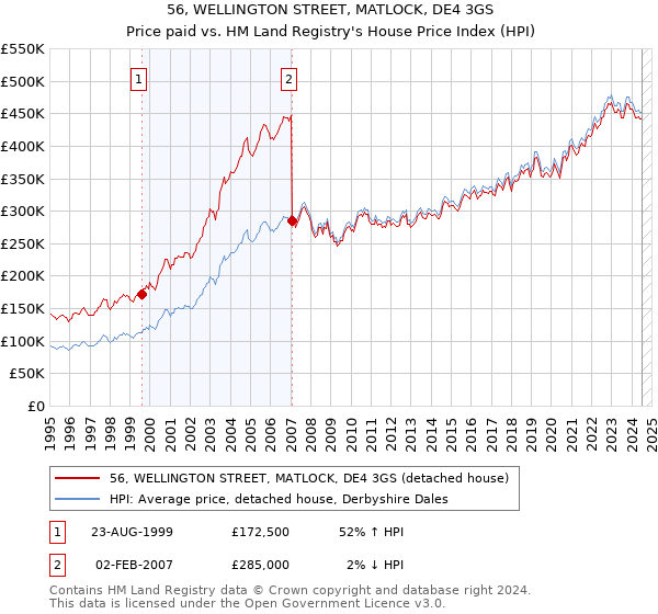 56, WELLINGTON STREET, MATLOCK, DE4 3GS: Price paid vs HM Land Registry's House Price Index