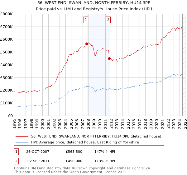 56, WEST END, SWANLAND, NORTH FERRIBY, HU14 3PE: Price paid vs HM Land Registry's House Price Index