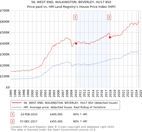 56, WEST END, WALKINGTON, BEVERLEY, HU17 8SX: Price paid vs HM Land Registry's House Price Index