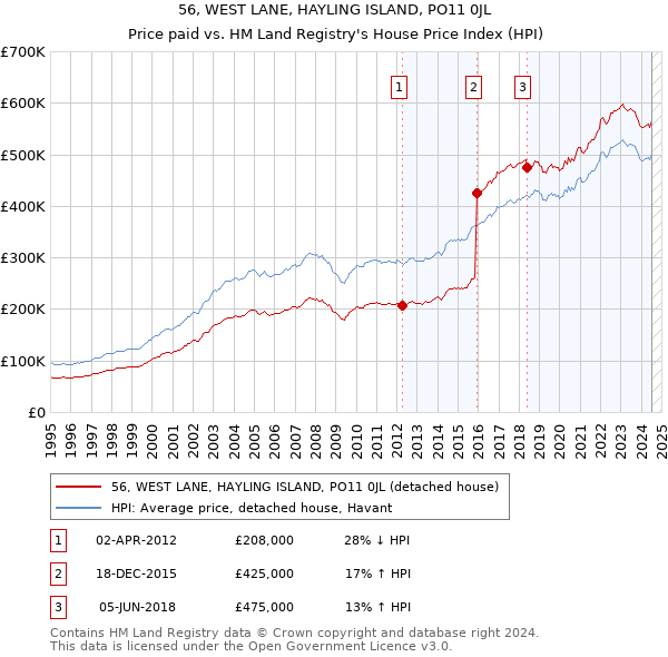 56, WEST LANE, HAYLING ISLAND, PO11 0JL: Price paid vs HM Land Registry's House Price Index