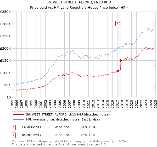 56, WEST STREET, ALFORD, LN13 9HU: Price paid vs HM Land Registry's House Price Index