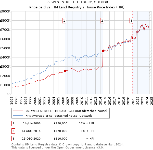 56, WEST STREET, TETBURY, GL8 8DR: Price paid vs HM Land Registry's House Price Index