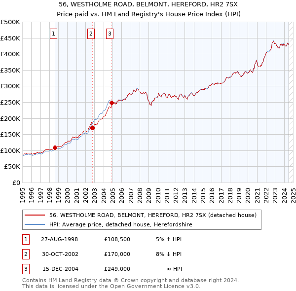 56, WESTHOLME ROAD, BELMONT, HEREFORD, HR2 7SX: Price paid vs HM Land Registry's House Price Index