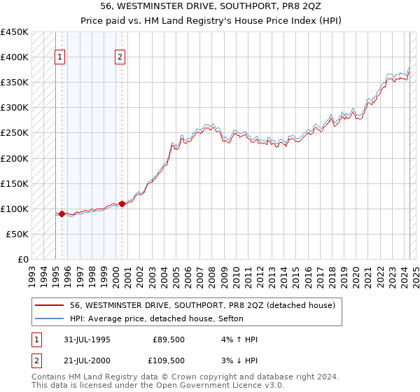 56, WESTMINSTER DRIVE, SOUTHPORT, PR8 2QZ: Price paid vs HM Land Registry's House Price Index