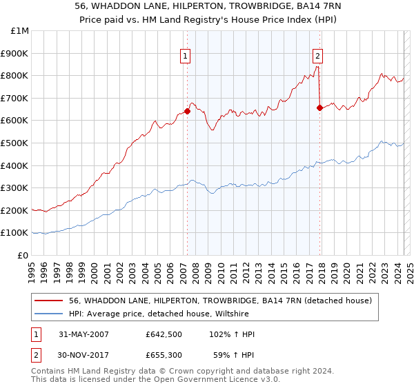 56, WHADDON LANE, HILPERTON, TROWBRIDGE, BA14 7RN: Price paid vs HM Land Registry's House Price Index