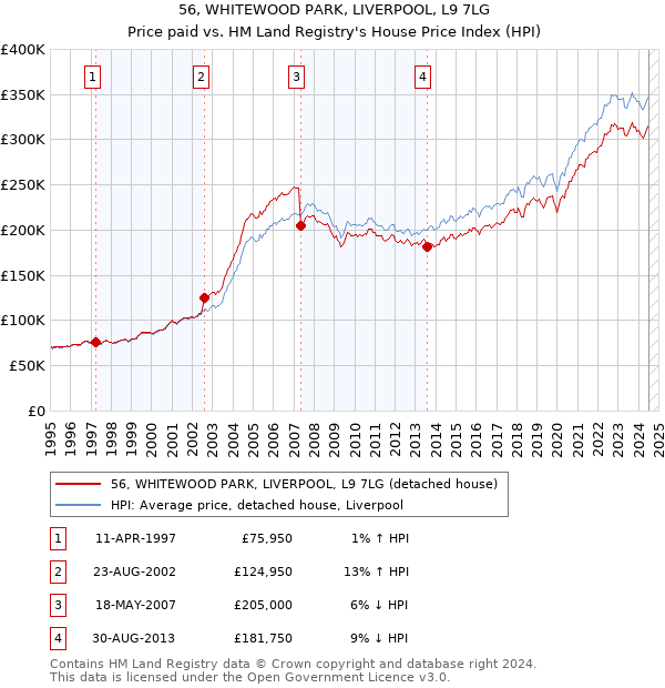 56, WHITEWOOD PARK, LIVERPOOL, L9 7LG: Price paid vs HM Land Registry's House Price Index