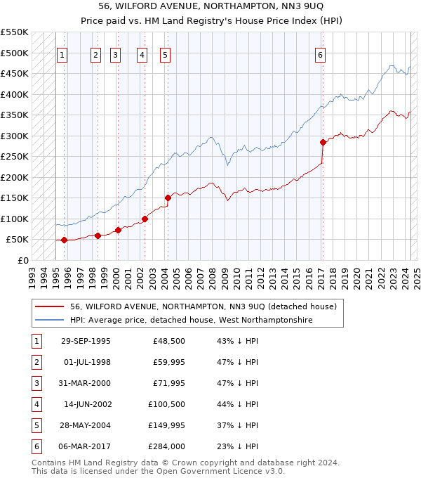 56, WILFORD AVENUE, NORTHAMPTON, NN3 9UQ: Price paid vs HM Land Registry's House Price Index