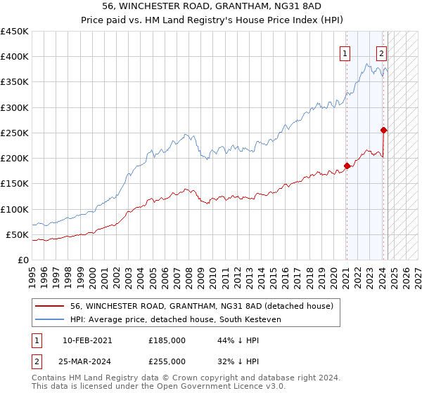 56, WINCHESTER ROAD, GRANTHAM, NG31 8AD: Price paid vs HM Land Registry's House Price Index