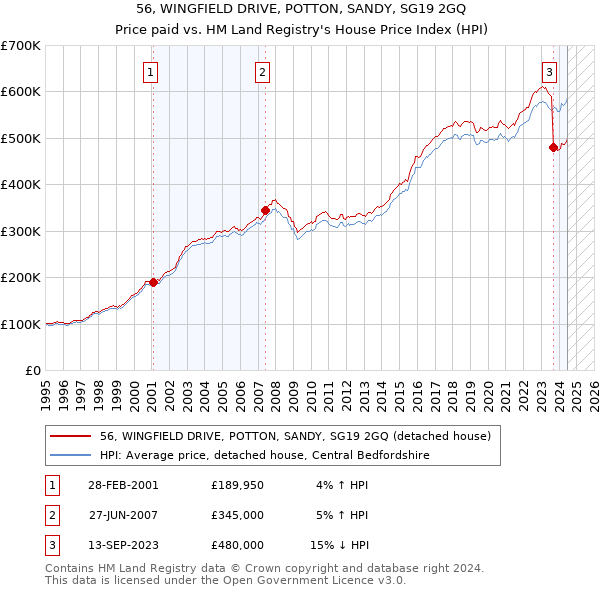 56, WINGFIELD DRIVE, POTTON, SANDY, SG19 2GQ: Price paid vs HM Land Registry's House Price Index