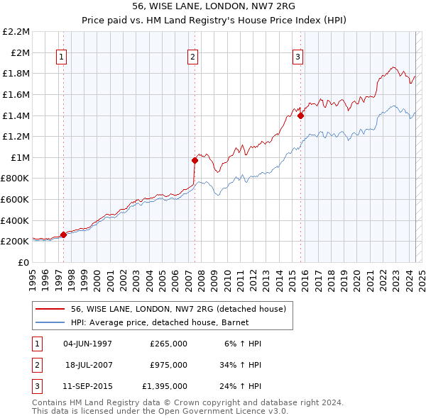 56, WISE LANE, LONDON, NW7 2RG: Price paid vs HM Land Registry's House Price Index