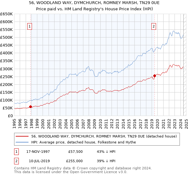 56, WOODLAND WAY, DYMCHURCH, ROMNEY MARSH, TN29 0UE: Price paid vs HM Land Registry's House Price Index