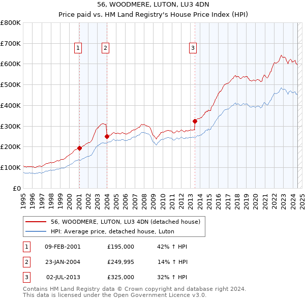 56, WOODMERE, LUTON, LU3 4DN: Price paid vs HM Land Registry's House Price Index