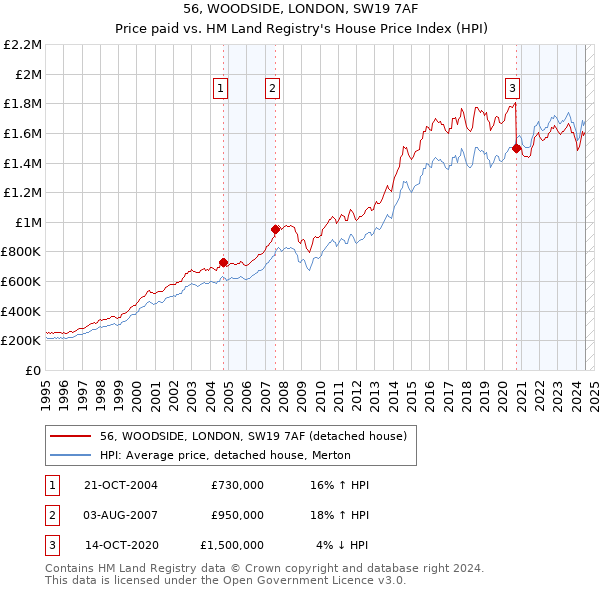 56, WOODSIDE, LONDON, SW19 7AF: Price paid vs HM Land Registry's House Price Index