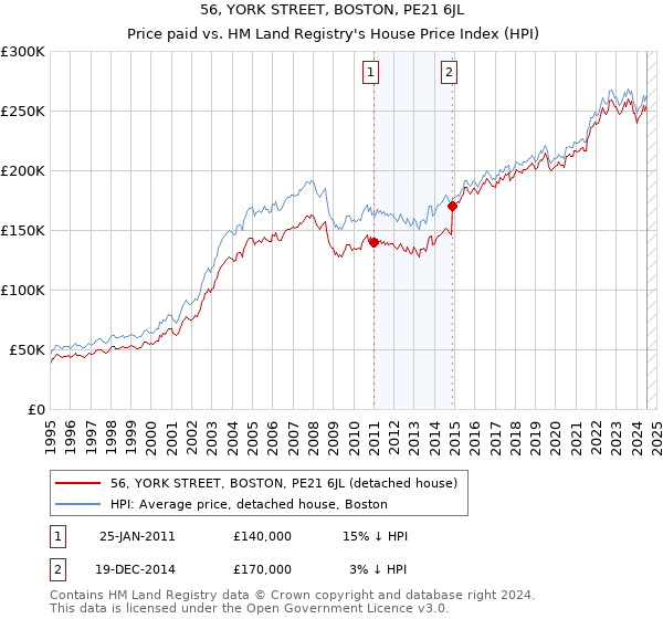 56, YORK STREET, BOSTON, PE21 6JL: Price paid vs HM Land Registry's House Price Index