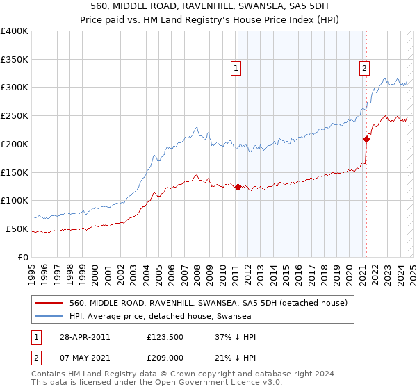 560, MIDDLE ROAD, RAVENHILL, SWANSEA, SA5 5DH: Price paid vs HM Land Registry's House Price Index