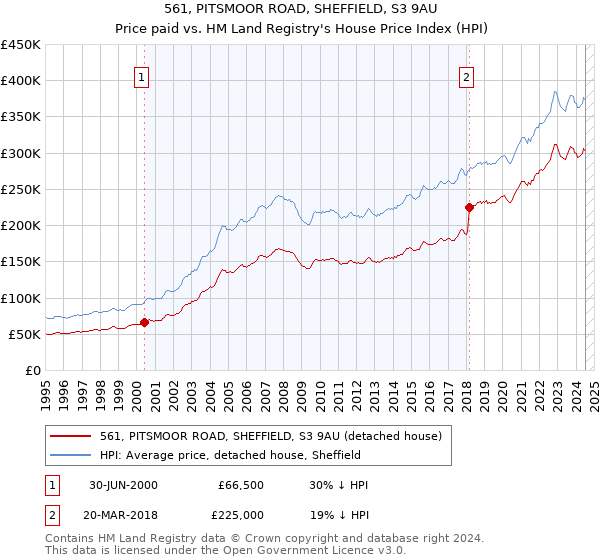 561, PITSMOOR ROAD, SHEFFIELD, S3 9AU: Price paid vs HM Land Registry's House Price Index