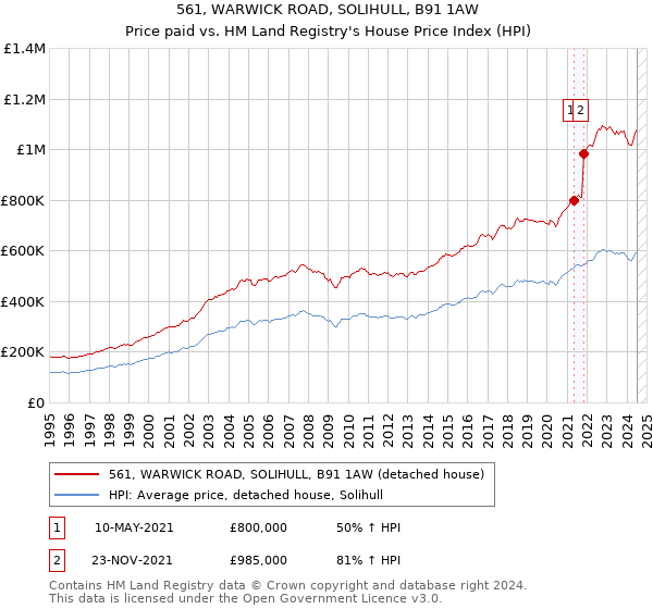 561, WARWICK ROAD, SOLIHULL, B91 1AW: Price paid vs HM Land Registry's House Price Index