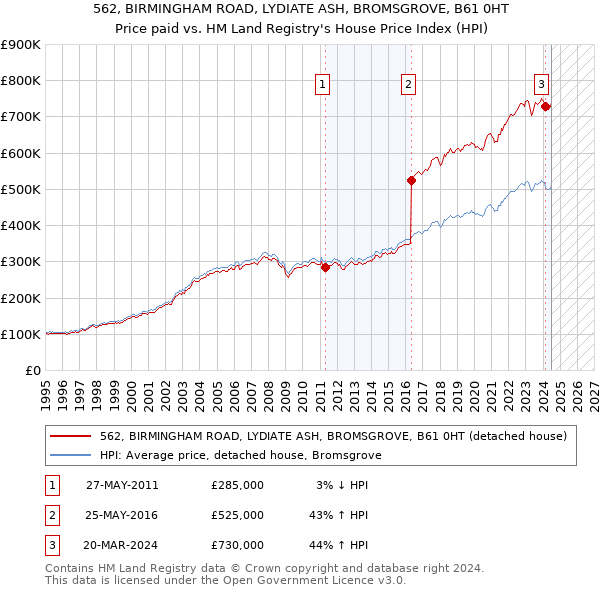 562, BIRMINGHAM ROAD, LYDIATE ASH, BROMSGROVE, B61 0HT: Price paid vs HM Land Registry's House Price Index