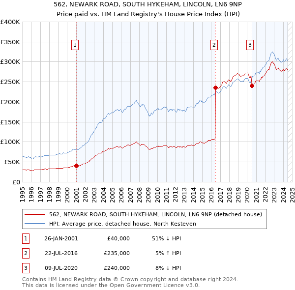 562, NEWARK ROAD, SOUTH HYKEHAM, LINCOLN, LN6 9NP: Price paid vs HM Land Registry's House Price Index