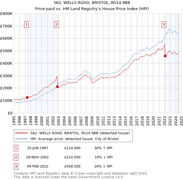 562, WELLS ROAD, BRISTOL, BS14 9BB: Price paid vs HM Land Registry's House Price Index