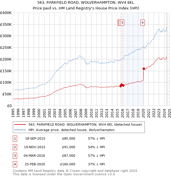 563, PARKFIELD ROAD, WOLVERHAMPTON, WV4 6EL: Price paid vs HM Land Registry's House Price Index