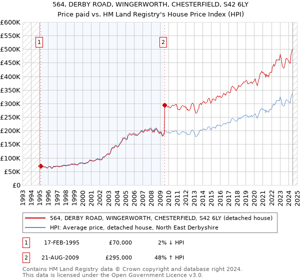 564, DERBY ROAD, WINGERWORTH, CHESTERFIELD, S42 6LY: Price paid vs HM Land Registry's House Price Index