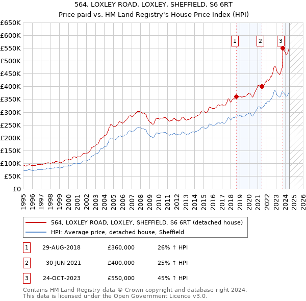 564, LOXLEY ROAD, LOXLEY, SHEFFIELD, S6 6RT: Price paid vs HM Land Registry's House Price Index