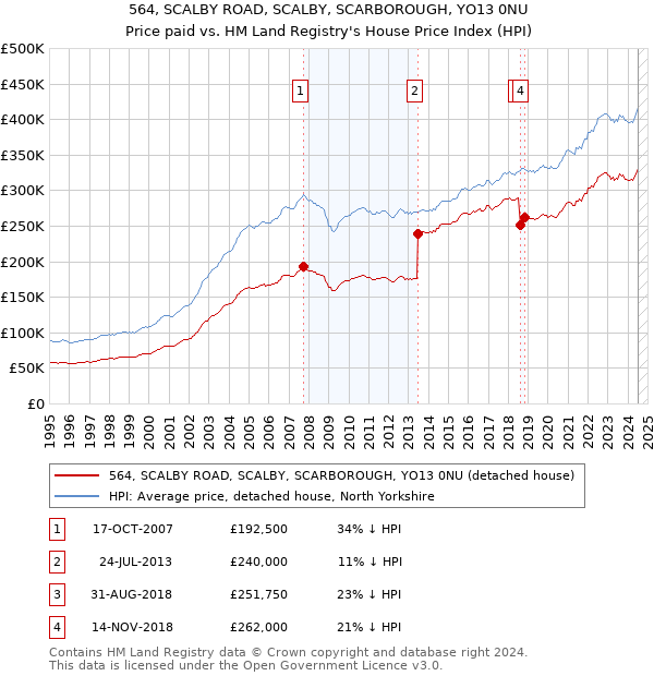 564, SCALBY ROAD, SCALBY, SCARBOROUGH, YO13 0NU: Price paid vs HM Land Registry's House Price Index