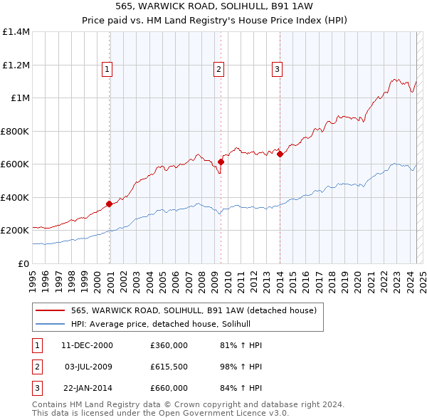 565, WARWICK ROAD, SOLIHULL, B91 1AW: Price paid vs HM Land Registry's House Price Index