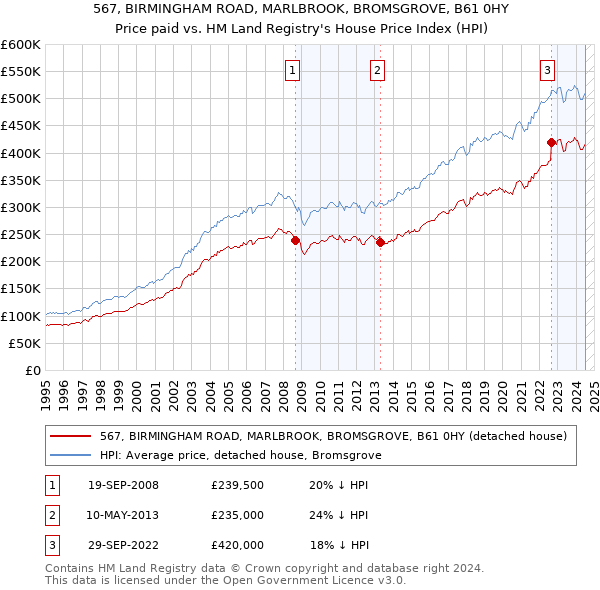 567, BIRMINGHAM ROAD, MARLBROOK, BROMSGROVE, B61 0HY: Price paid vs HM Land Registry's House Price Index