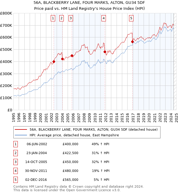 56A, BLACKBERRY LANE, FOUR MARKS, ALTON, GU34 5DF: Price paid vs HM Land Registry's House Price Index