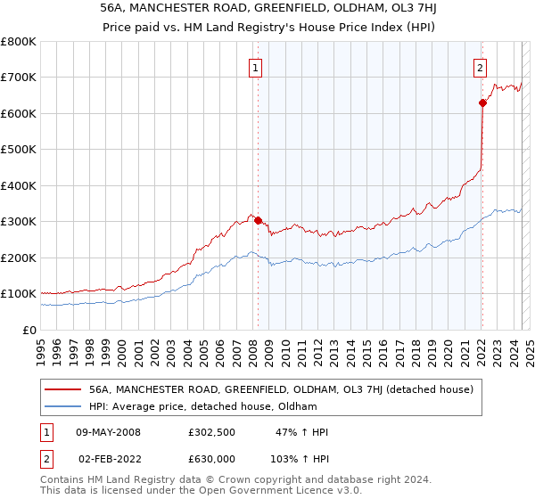 56A, MANCHESTER ROAD, GREENFIELD, OLDHAM, OL3 7HJ: Price paid vs HM Land Registry's House Price Index