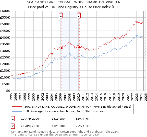 56A, SANDY LANE, CODSALL, WOLVERHAMPTON, WV8 1EN: Price paid vs HM Land Registry's House Price Index