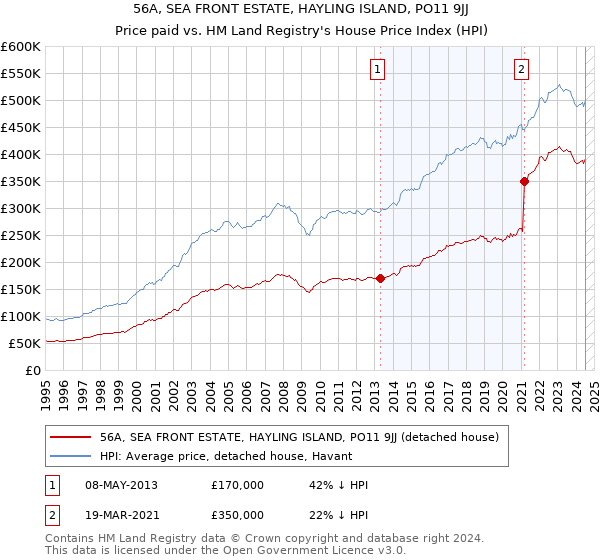 56A, SEA FRONT ESTATE, HAYLING ISLAND, PO11 9JJ: Price paid vs HM Land Registry's House Price Index