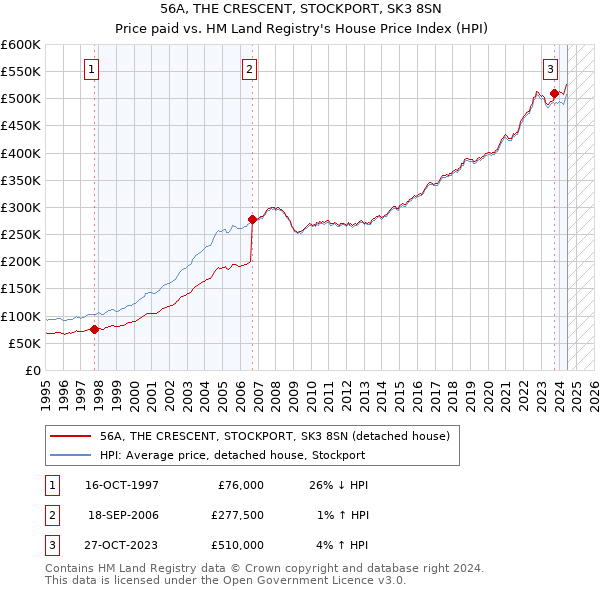 56A, THE CRESCENT, STOCKPORT, SK3 8SN: Price paid vs HM Land Registry's House Price Index