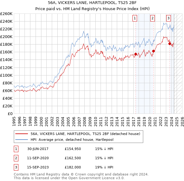 56A, VICKERS LANE, HARTLEPOOL, TS25 2BF: Price paid vs HM Land Registry's House Price Index