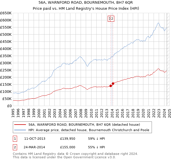 56A, WARNFORD ROAD, BOURNEMOUTH, BH7 6QR: Price paid vs HM Land Registry's House Price Index