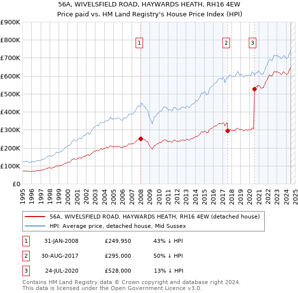 56A, WIVELSFIELD ROAD, HAYWARDS HEATH, RH16 4EW: Price paid vs HM Land Registry's House Price Index