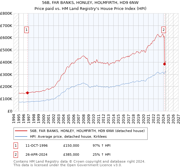 56B, FAR BANKS, HONLEY, HOLMFIRTH, HD9 6NW: Price paid vs HM Land Registry's House Price Index