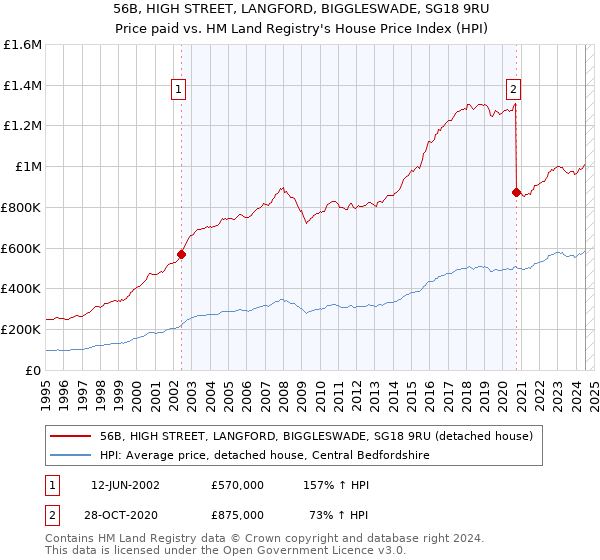 56B, HIGH STREET, LANGFORD, BIGGLESWADE, SG18 9RU: Price paid vs HM Land Registry's House Price Index