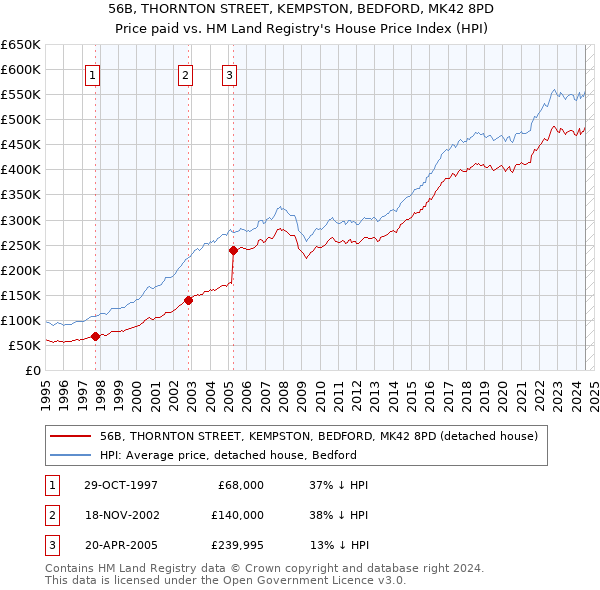 56B, THORNTON STREET, KEMPSTON, BEDFORD, MK42 8PD: Price paid vs HM Land Registry's House Price Index