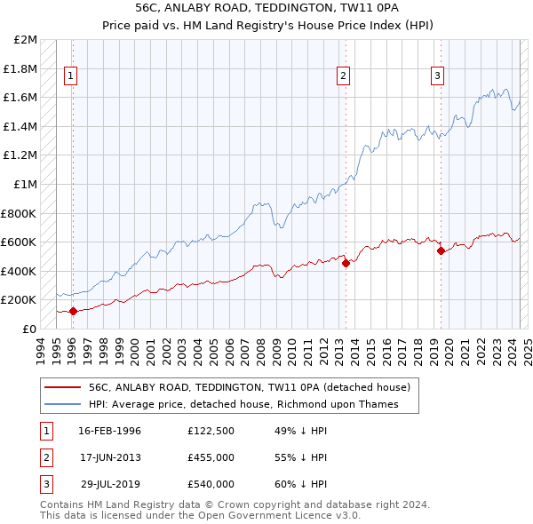 56C, ANLABY ROAD, TEDDINGTON, TW11 0PA: Price paid vs HM Land Registry's House Price Index