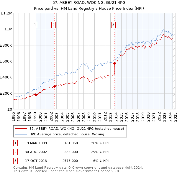 57, ABBEY ROAD, WOKING, GU21 4PG: Price paid vs HM Land Registry's House Price Index