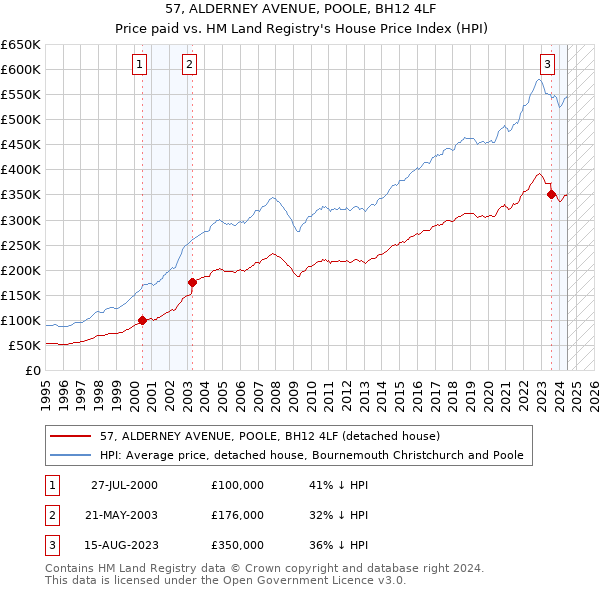 57, ALDERNEY AVENUE, POOLE, BH12 4LF: Price paid vs HM Land Registry's House Price Index