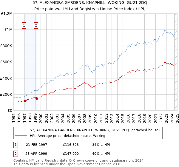 57, ALEXANDRA GARDENS, KNAPHILL, WOKING, GU21 2DQ: Price paid vs HM Land Registry's House Price Index