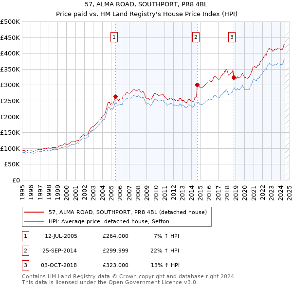 57, ALMA ROAD, SOUTHPORT, PR8 4BL: Price paid vs HM Land Registry's House Price Index