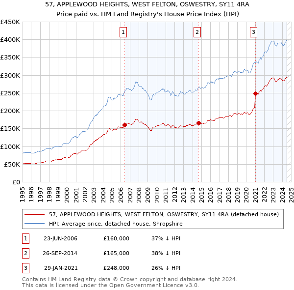 57, APPLEWOOD HEIGHTS, WEST FELTON, OSWESTRY, SY11 4RA: Price paid vs HM Land Registry's House Price Index