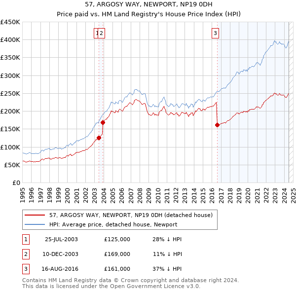 57, ARGOSY WAY, NEWPORT, NP19 0DH: Price paid vs HM Land Registry's House Price Index